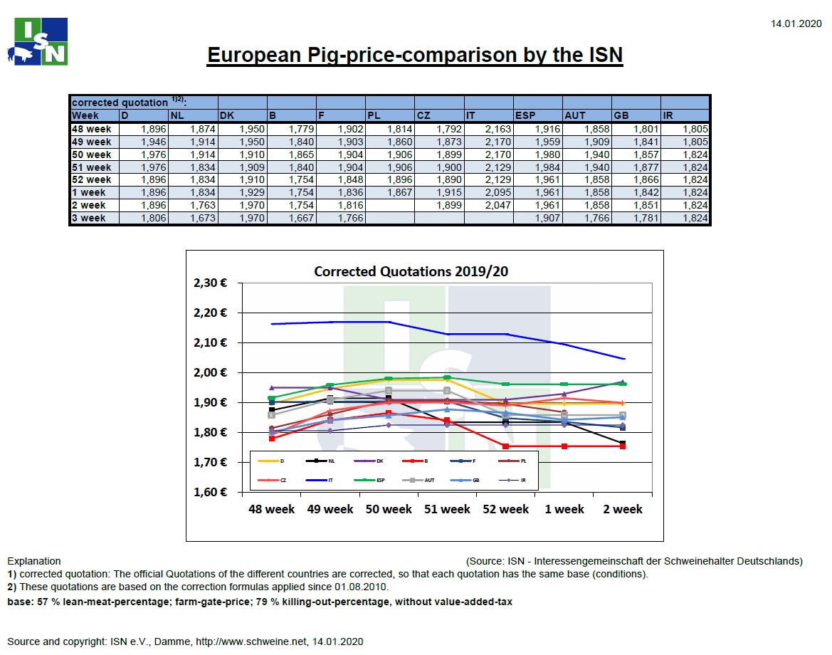 Τιμές χοιρινών στην Ευρώπη έως την 3η εβδομάδα του 2020